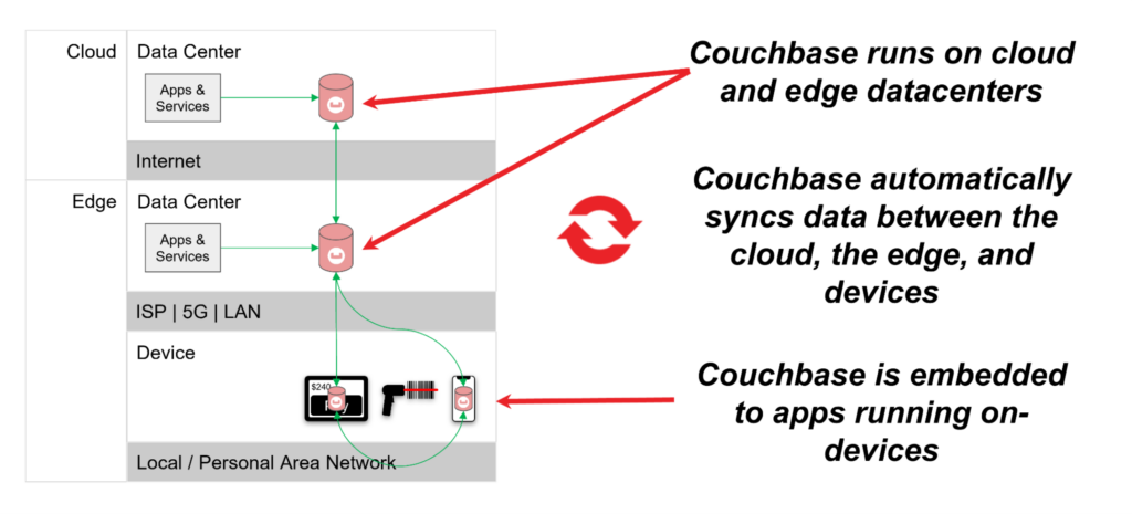 Couchbase mobile data platforms