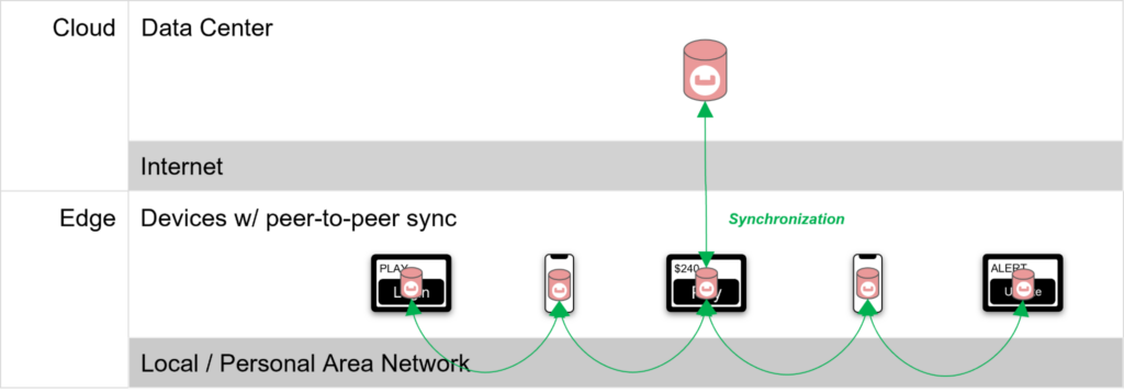 how to do peer-to-peer mobile sync