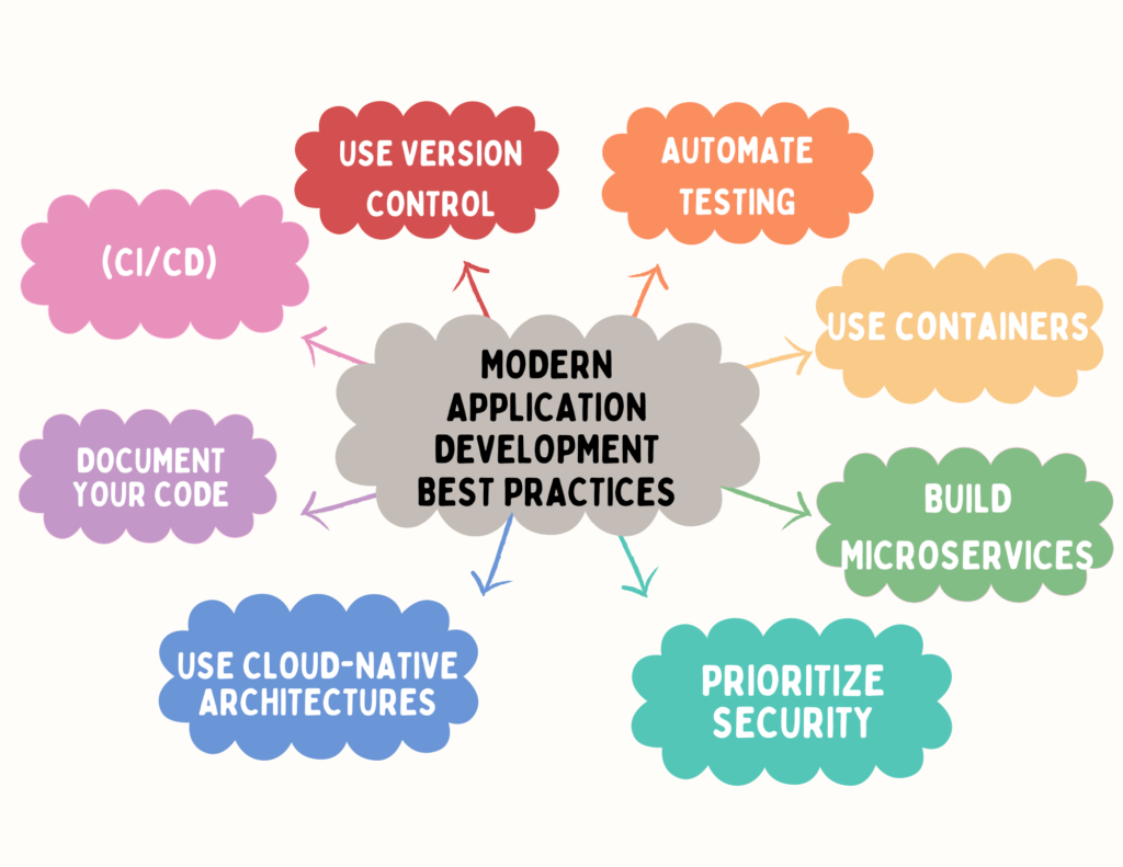 diagram of modern application development best practices