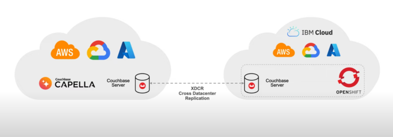 Complimentary Platforms: Running Couchbase Capella and Red Hat OpenShift