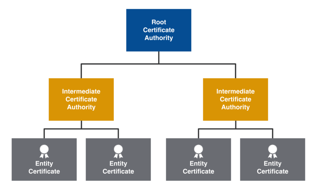 what is a root certificate authority