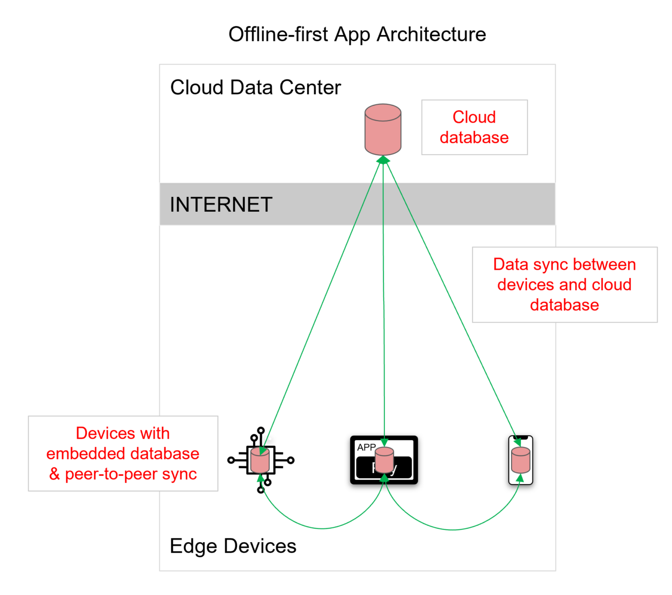 Offline-First Mobile App: Best Database Architecture