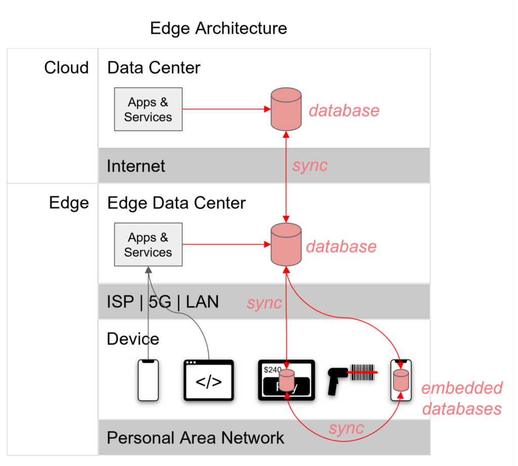 AI on the edge, mobile architecture