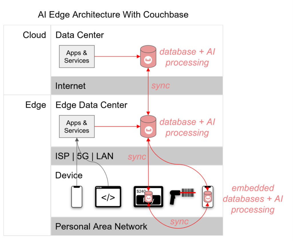 Couchbase edge computing architecture