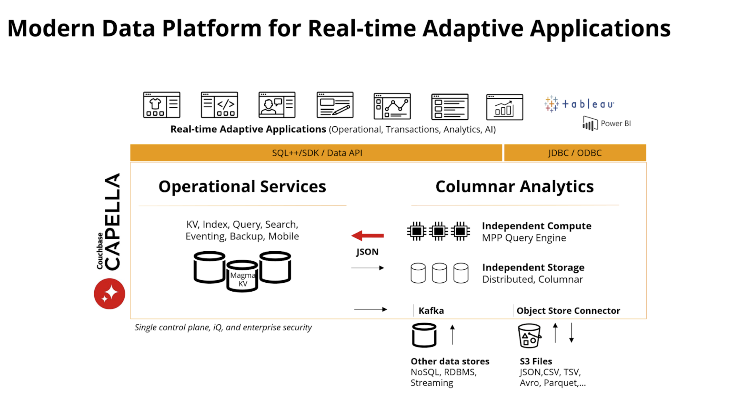 Diagram: Modern data platform for real-time adaptive applications