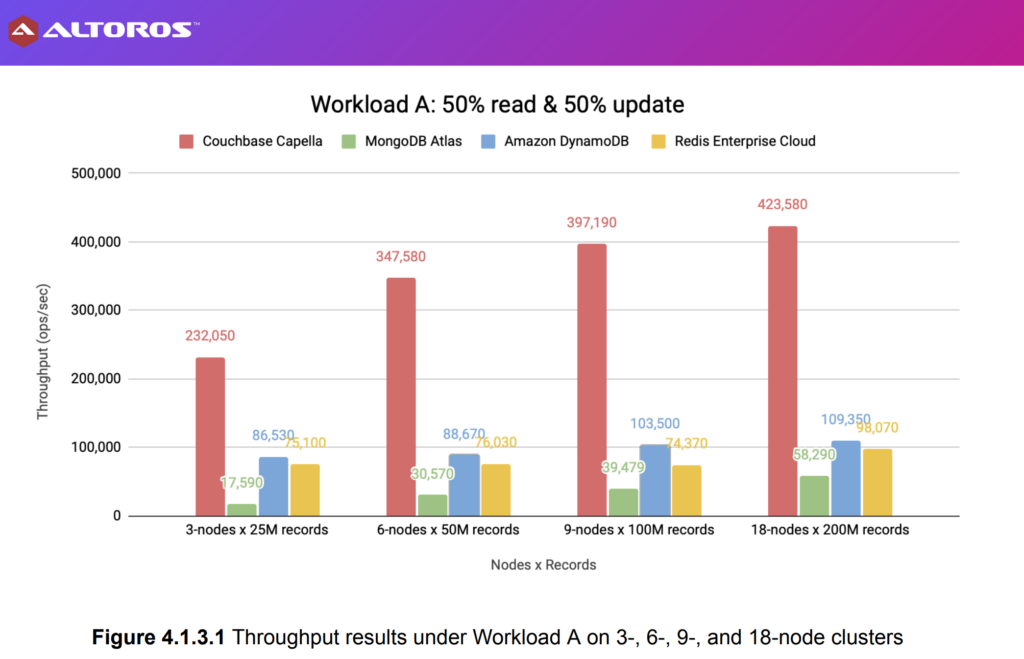 Couchbase vs. MongoDB performance