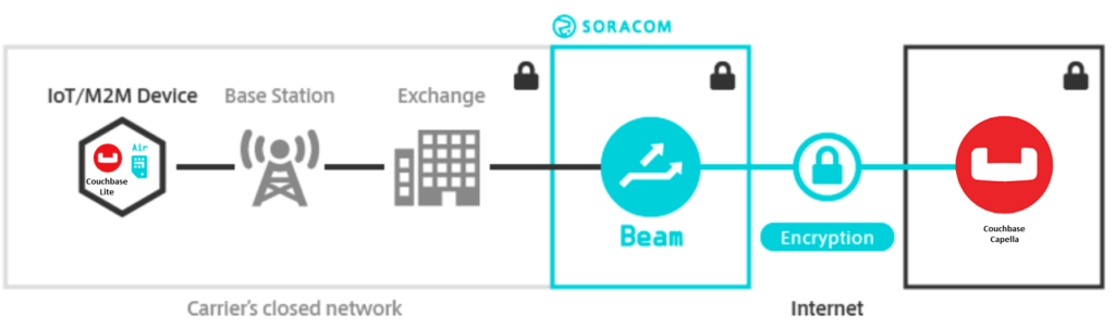 Capella at the edge with iot connectivity