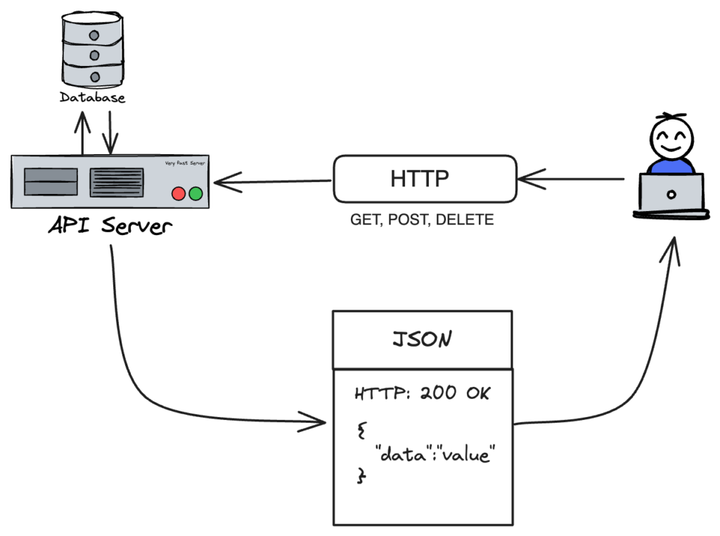 API vs. SDK