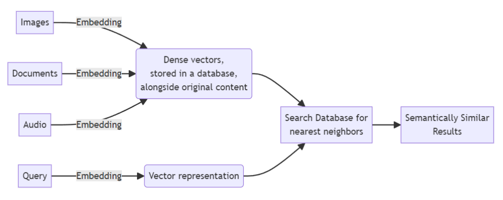 Produce vectors from embedding