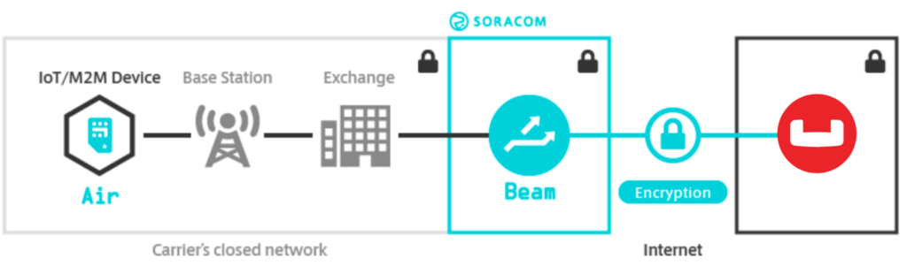 securing cellular iot devices