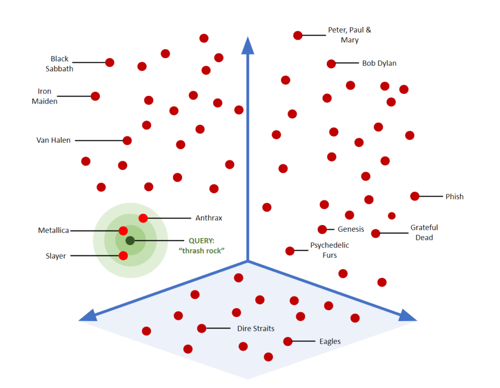 Vector search using nearness or similarity search