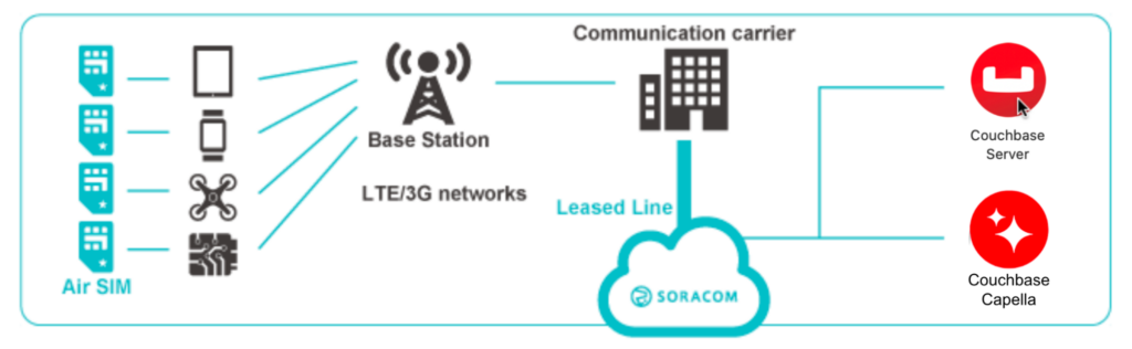 mobile network and nosql database connectivity