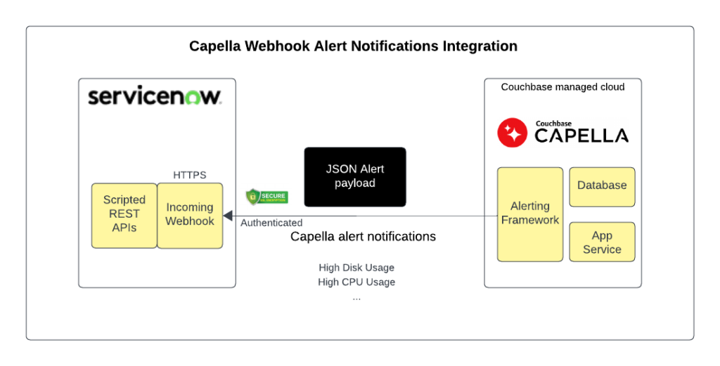 Capella DBaaS Webhook Alert Notifications Integration