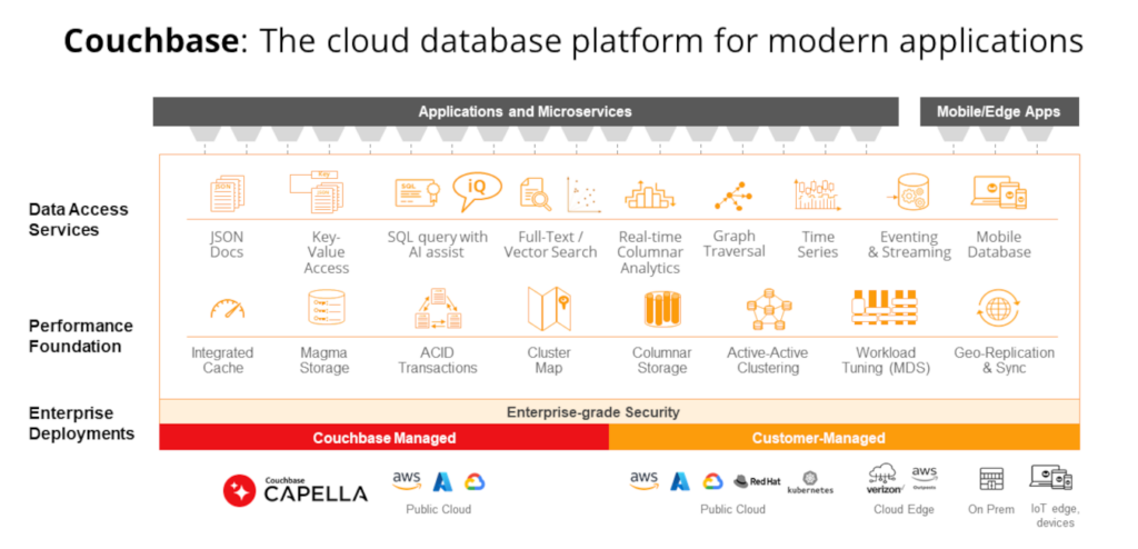 couchbase modern data architecture cloud and mobile