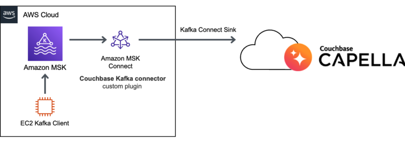 Streaming Data with Amazon MSK and Couchbase Capella