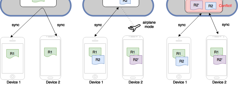 Demystifying Conflict Resolution in Couchbase Mobile
