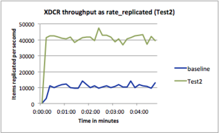 View of Tuning your replication stream for most optimal performance
