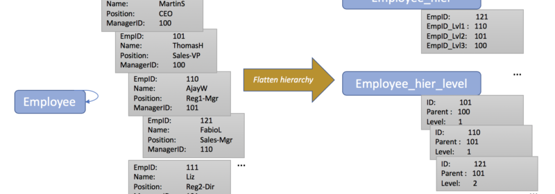 N1QL query with Self Referencing Hierarchy