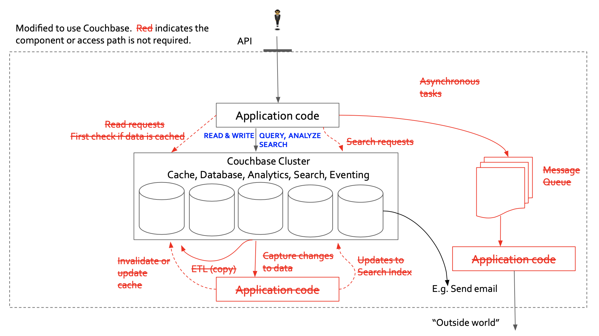 Example Architectures for Data Intensive Applications. - The Couchbase Blog