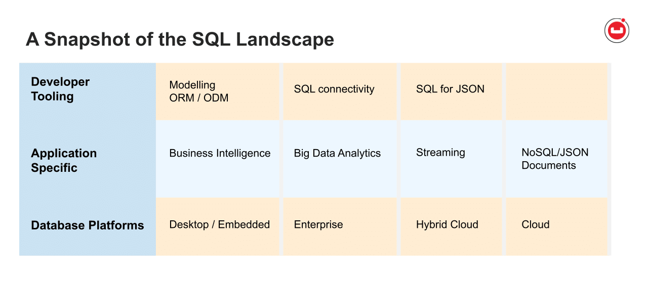 What is SQL? Database & Programming Guide | Couchbase