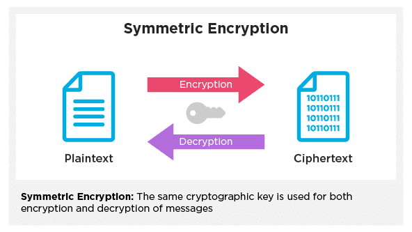 Why Data Encryption Is Essential - The Couchbase Blog