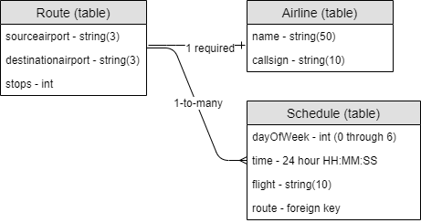 A logical data model displaying travel route, travel schedule, and airline details in tables