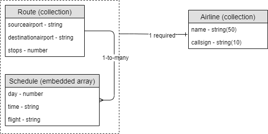 A physical data model for Couchbase that displays travel route, travel schedule, and airline specification details in collections