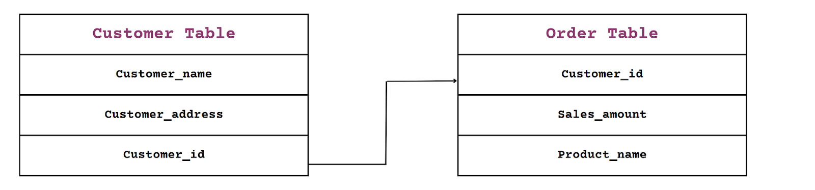 Relational vs. Non-Relational Databases: Key Differences