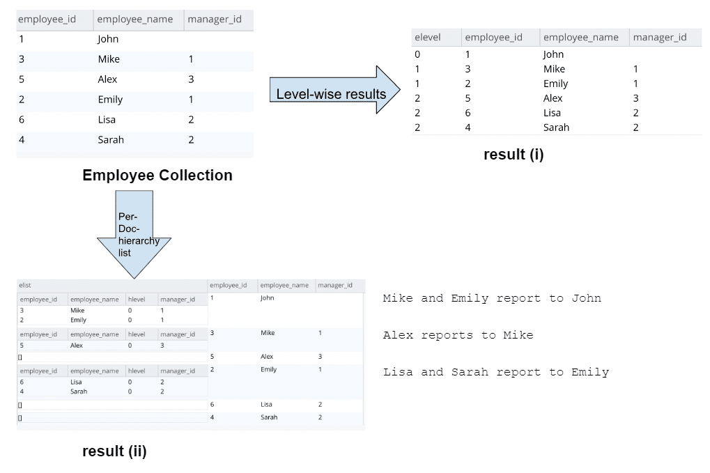 Recursive Query Processing in SQL++ (N1QL) Function