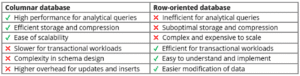 Row Storage vs. Columnar Storage in Relational Databases