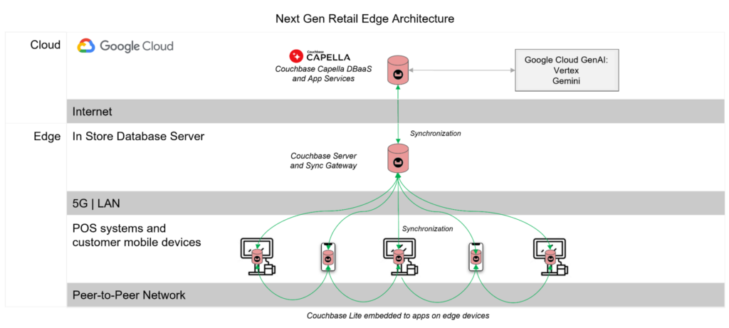 Diagram of next gen retail edge architecture