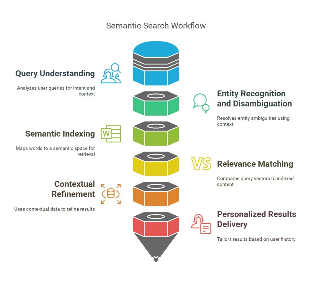 Step-by-step breakdown of semantic search workflow