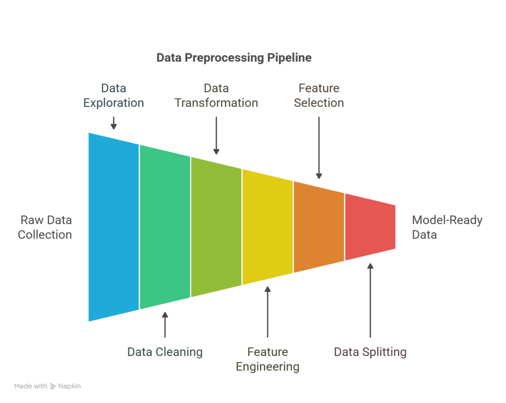 Steps in the data processing pipeline