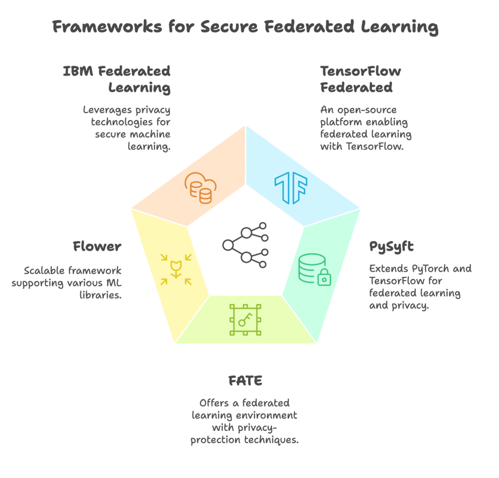 Federated learning frameworks that help with client-server coordination, secure model aggregation, and scalable deployment