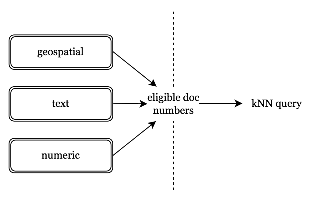 Semantic Similarity with Focused Selectivity