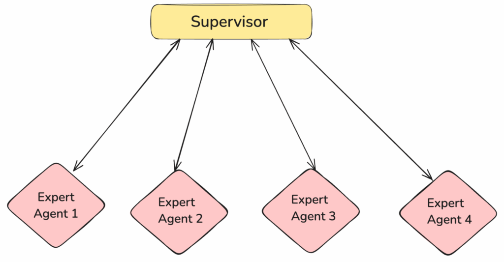Why Does Multi-Agent Architecture (MAS) work?