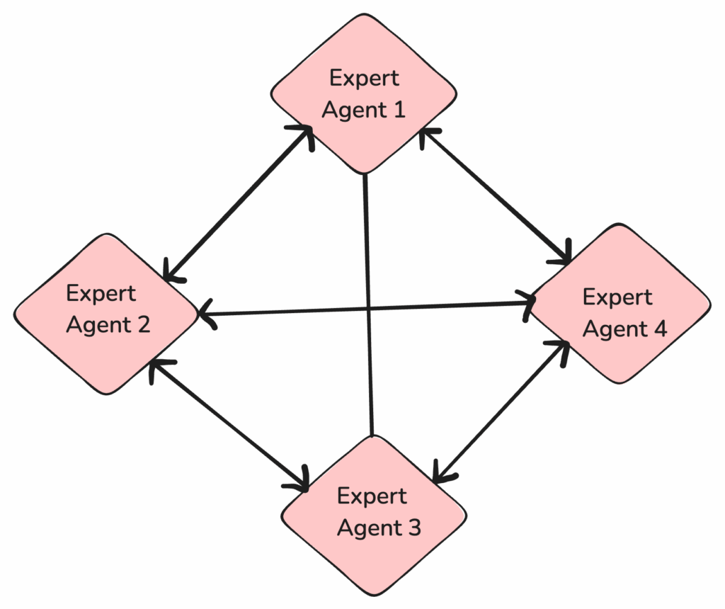 Decentralized (Peer-to-Peer) Multi-Agent Architecture