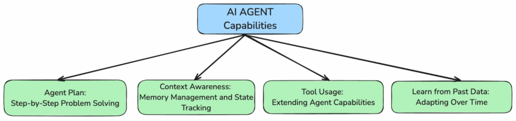 What are AI Agents and what are their capabilities? 