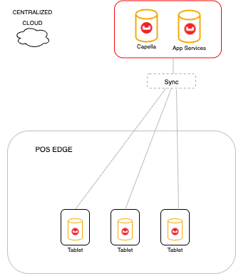 distributed architectures for mobile applications