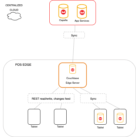 fully offline POS architecture