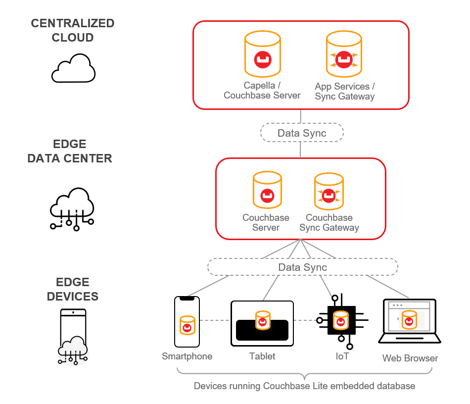 Developer architecture for building an enterprise mobile application stack