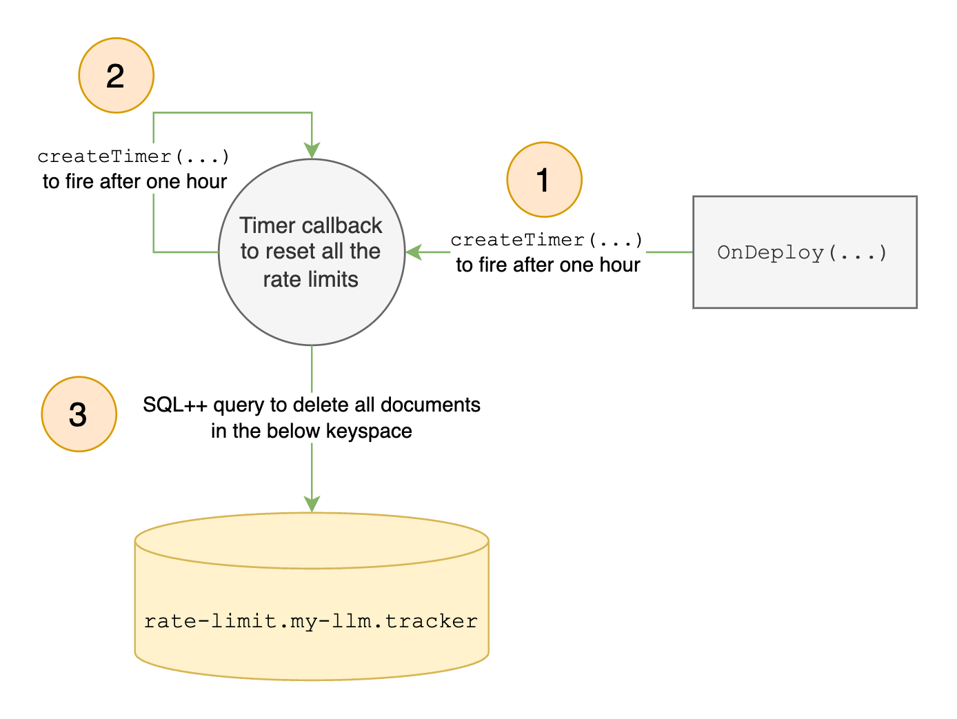 Reset the Users’ Rate Limits Every Hour