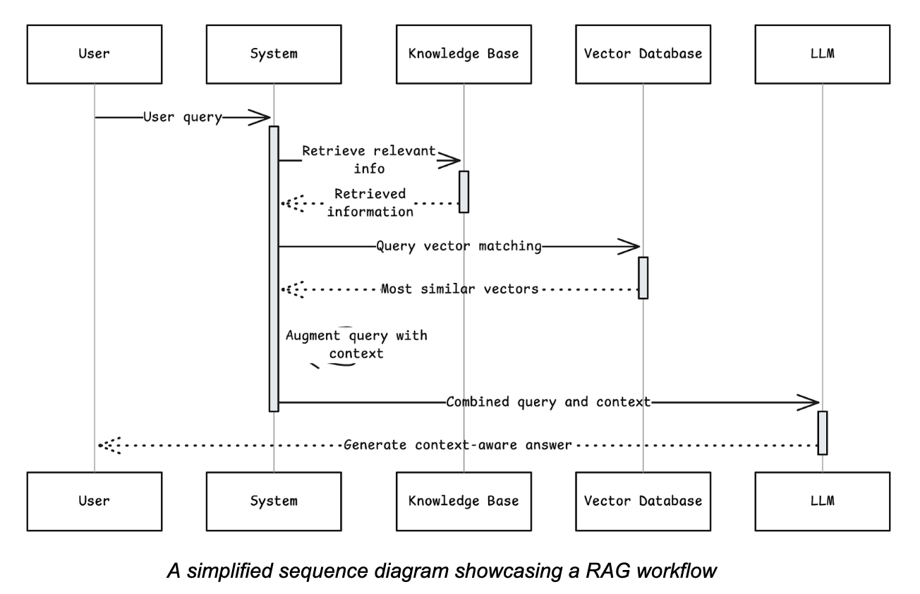 A simplified sequence diagram demonstrating a retrieval-augmented generation (RAG) workflow