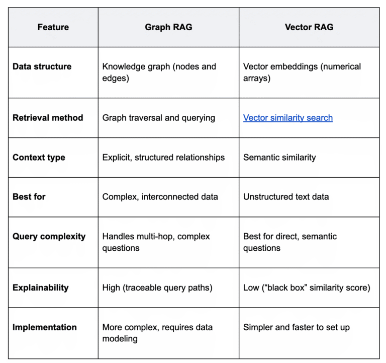 A Breakdown of Graph RAG vs. Vector RAG - The Couchbase Blog