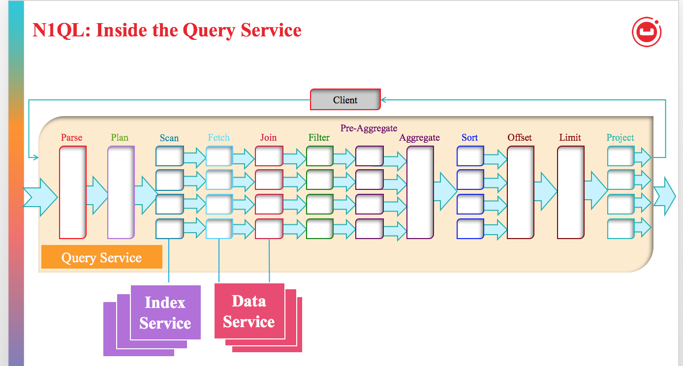 Understanding Index Grouping And Aggregation in Couchbase N1QL Query