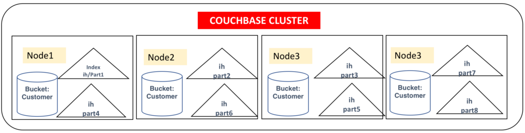 Divide and Conquer: Couchbase GSI Index partitioning.