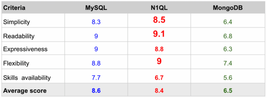 A Comparison of 3 NoSQL Query Languages Across 7 Metrics
