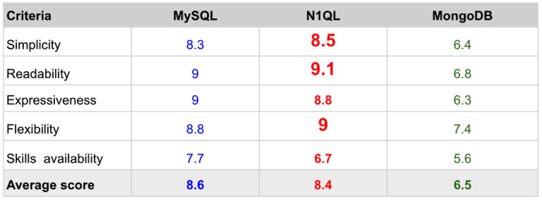 A Comparison of 3 NoSQL Query Languages Across 7 Metrics