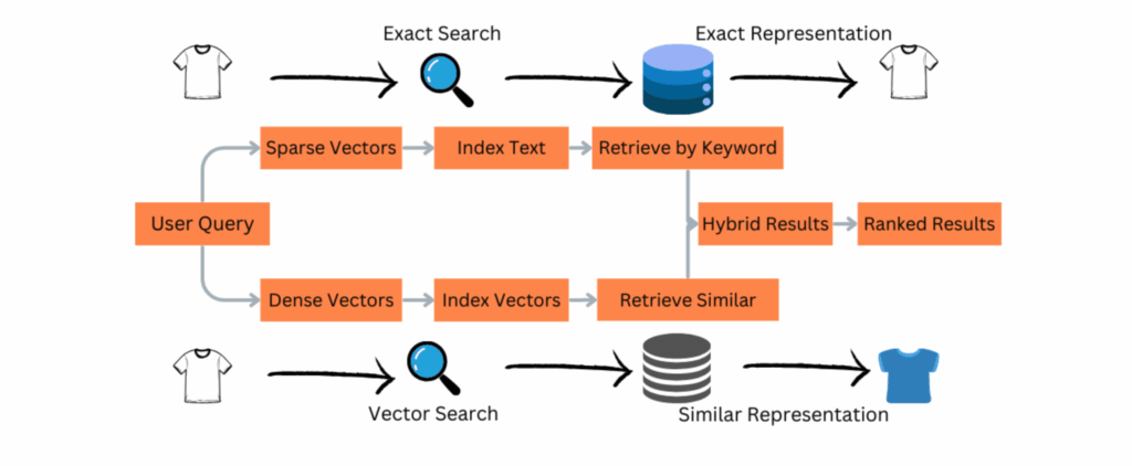 Hybrid Search: An Overview