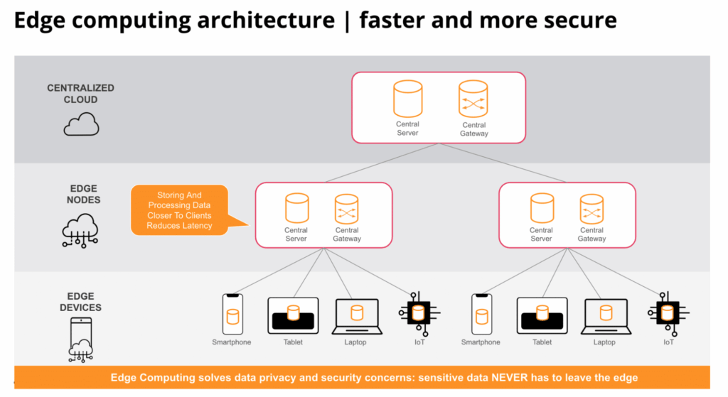 Enhancing GenAI for Privacy and Performance: The Future of Personalized AI with Edge Vector Databases